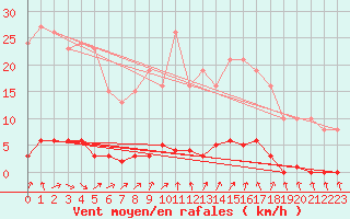 Courbe de la force du vent pour Verneuil (78)