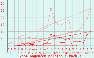 Courbe de la force du vent pour Connerr (72)