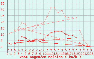 Courbe de la force du vent pour Saint-Jean-de-Vedas (34)