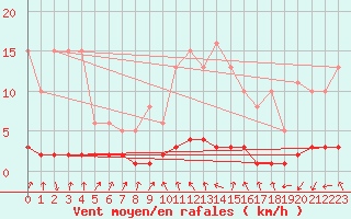 Courbe de la force du vent pour Amiens - Dury (80)