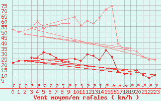 Courbe de la force du vent pour Ploeren (56)