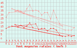 Courbe de la force du vent pour Cerisiers (89)