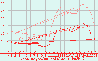 Courbe de la force du vent pour Sallanches (74)