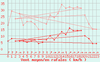 Courbe de la force du vent pour Neuville-de-Poitou (86)