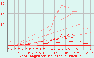 Courbe de la force du vent pour Verneuil (78)