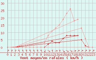 Courbe de la force du vent pour Isle-sur-la-Sorgue (84)