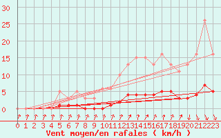 Courbe de la force du vent pour Roujan (34)