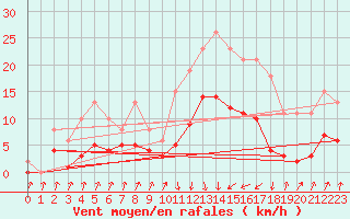 Courbe de la force du vent pour Pinsot (38)