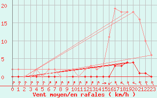 Courbe de la force du vent pour Xonrupt-Longemer (88)