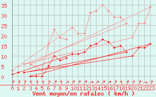 Courbe de la force du vent pour Christnach (Lu)