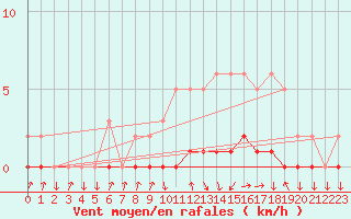 Courbe de la force du vent pour Sisteron (04)