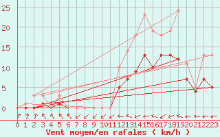 Courbe de la force du vent pour Bridel (Lu)