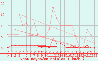 Courbe de la force du vent pour Pinsot (38)