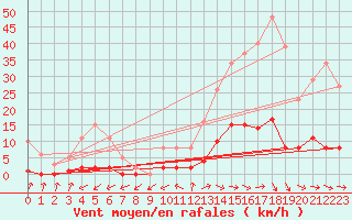 Courbe de la force du vent pour Pertuis - Grand Cros (84)