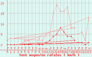 Courbe de la force du vent pour Cabris (13)