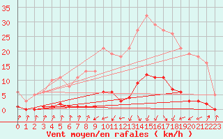 Courbe de la force du vent pour Pinsot (38)