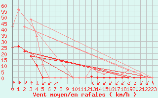 Courbe de la force du vent pour Lans-en-Vercors (38)