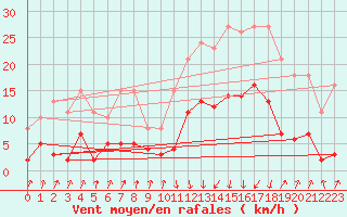 Courbe de la force du vent pour Pinsot (38)