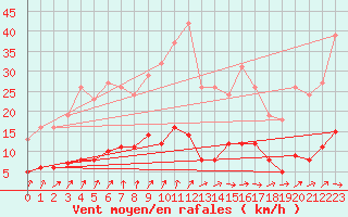 Courbe de la force du vent pour Neuville-de-Poitou (86)