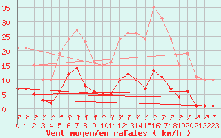 Courbe de la force du vent pour Avila - La Colilla (Esp)