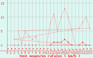 Courbe de la force du vent pour Sain-Bel (69)