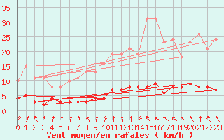 Courbe de la force du vent pour Clermont de l