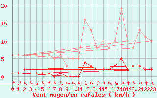 Courbe de la force du vent pour Sallanches (74)