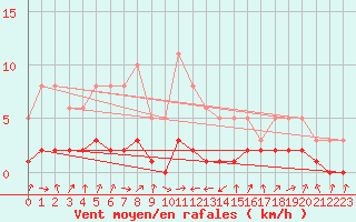 Courbe de la force du vent pour Malbosc (07)