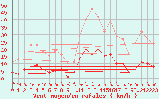 Courbe de la force du vent pour Als (30)