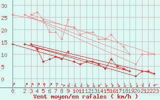 Courbe de la force du vent pour Bulson (08)