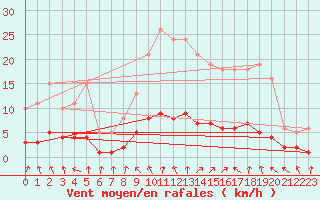Courbe de la force du vent pour Herserange (54)