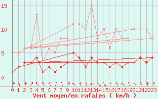 Courbe de la force du vent pour Sallanches (74)