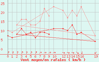 Courbe de la force du vent pour Buzenol (Be)