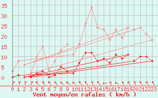 Courbe de la force du vent pour Cerisiers (89)