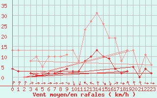 Courbe de la force du vent pour Als (30)