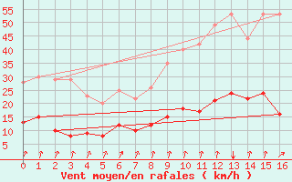 Courbe de la force du vent pour Seichamps (54)