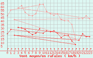 Courbe de la force du vent pour Lans-en-Vercors (38)