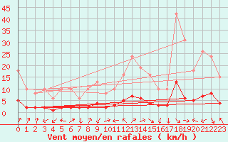 Courbe de la force du vent pour Voiron (38)