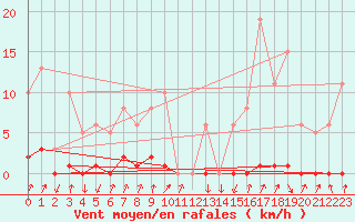 Courbe de la force du vent pour Pinsot (38)