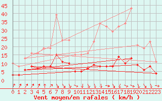 Courbe de la force du vent pour Coulommes-et-Marqueny (08)