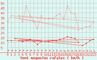 Courbe de la force du vent pour Saint-Igneuc (22)