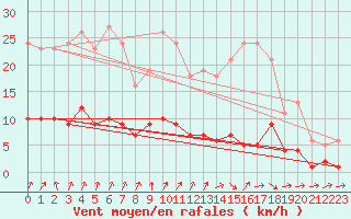 Courbe de la force du vent pour Coulommes-et-Marqueny (08)