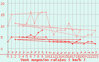 Courbe de la force du vent pour Engins (38)