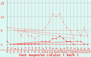 Courbe de la force du vent pour Gjilan (Kosovo)