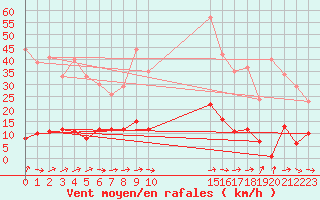 Courbe de la force du vent pour Montalbn