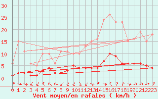 Courbe de la force du vent pour Grasque (13)