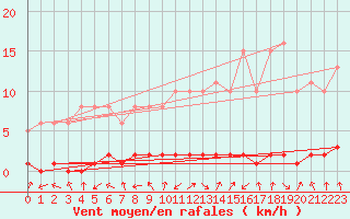 Courbe de la force du vent pour Bouligny (55)