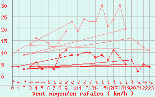 Courbe de la force du vent pour Tudela