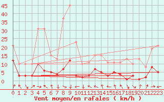 Courbe de la force du vent pour Malbosc (07)