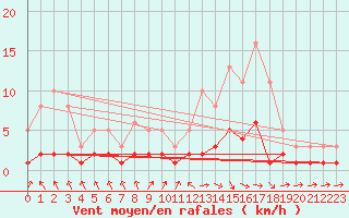 Courbe de la force du vent pour Grasque (13)